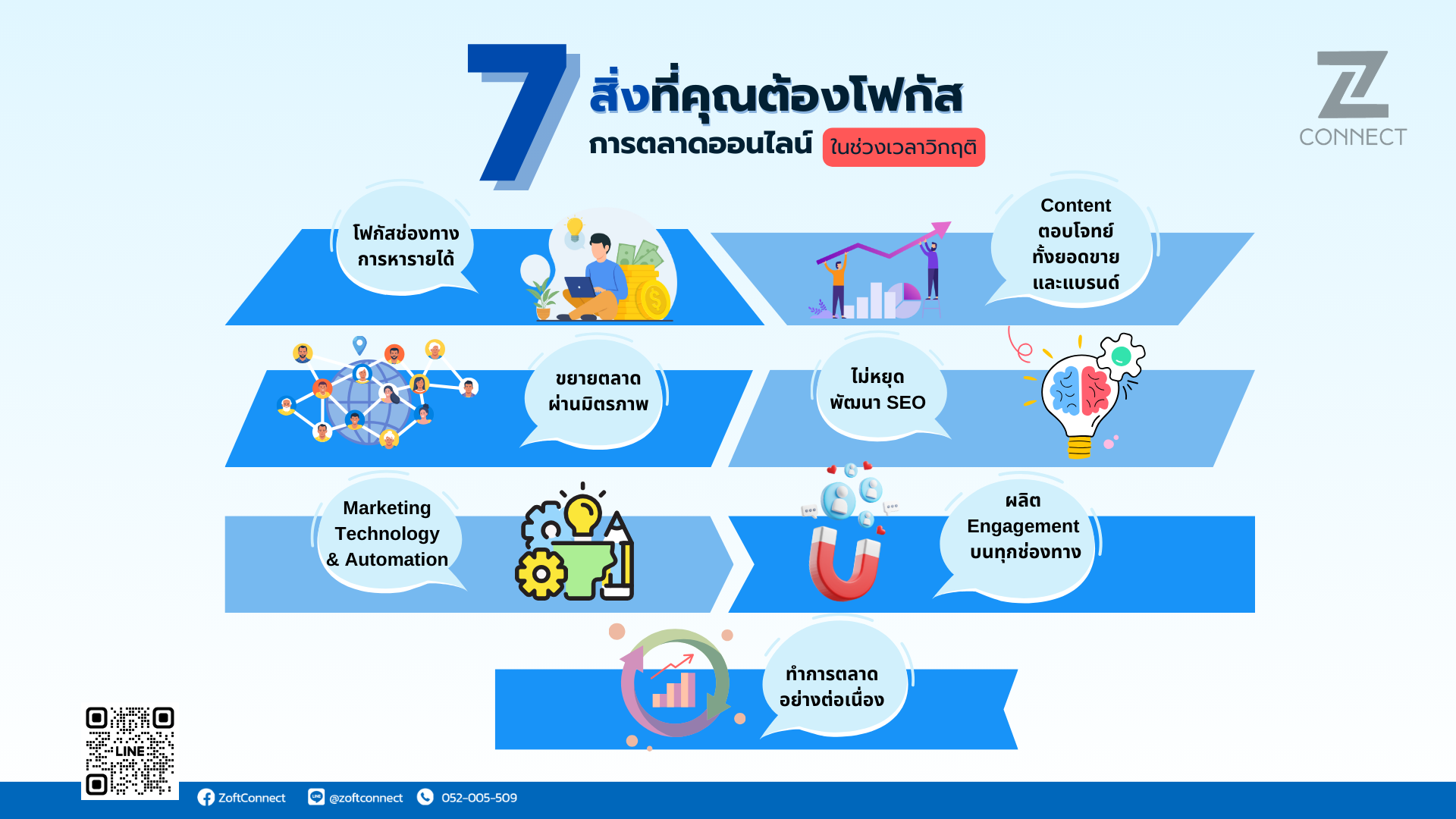 7 สิ่งที่คุณต้องโฟกัสในการทำการตลาดออนไลน์ ในยุคแห่งวิกฤติ